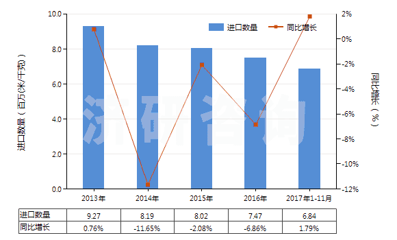2013-2017年11月中國其他人造纖維長絲染色布(HS54083200)進口量及增速統(tǒng)計